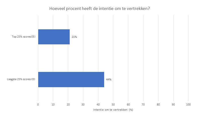 Hoeveel procent heeft de intentie te vertrekken