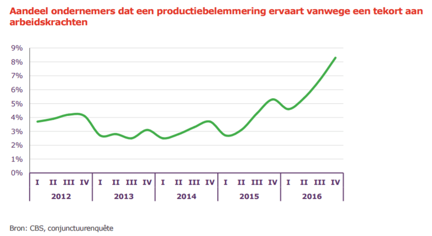 Steeds meer werkgevers kampen met moeilijk vervulbare vacatures