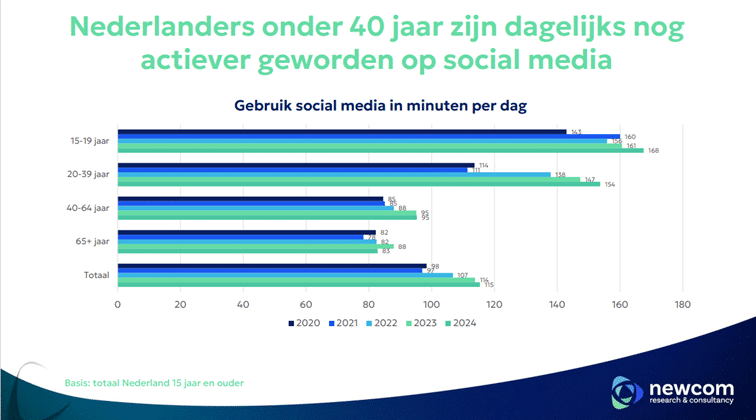 Gebruiksduur en voorkeur per leeftijdsgroep